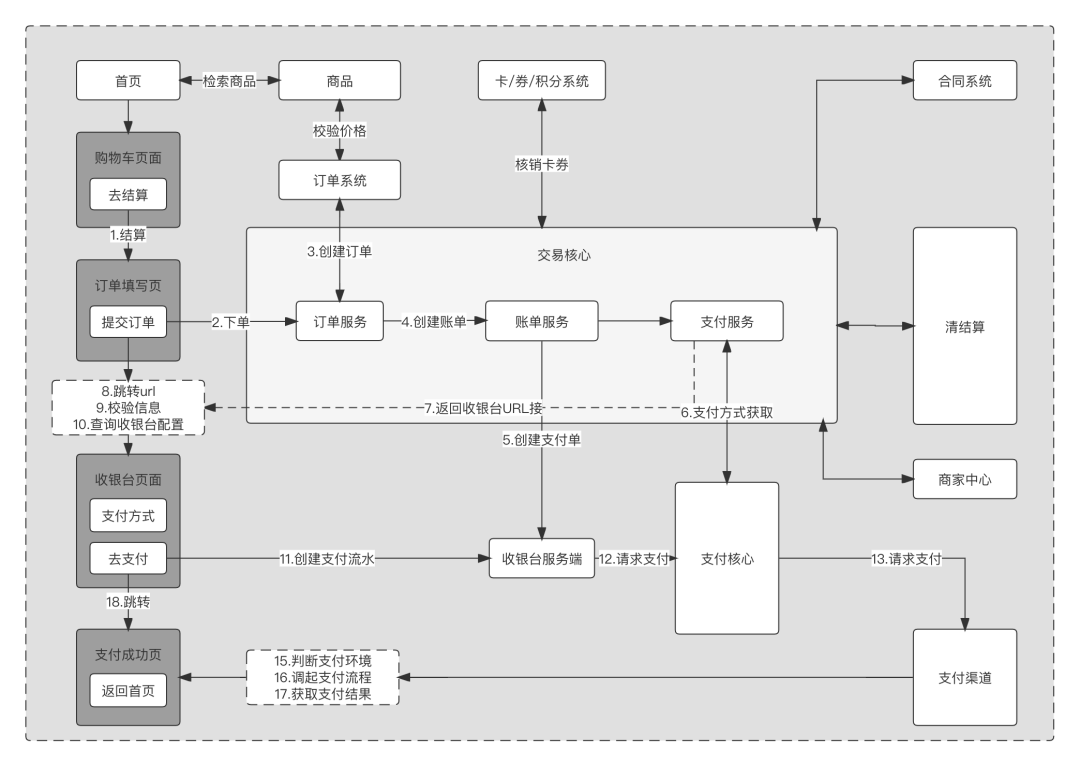 “交易和支付”有啥区别？